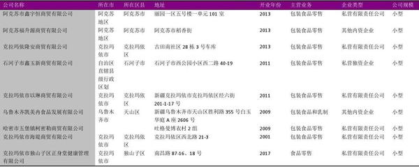 新疆预包装食品商店名录2018版483家