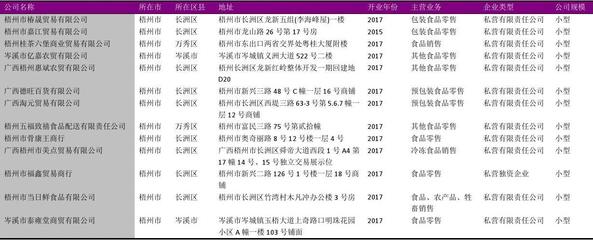 梧州市预包装食品商店名录2018版178家